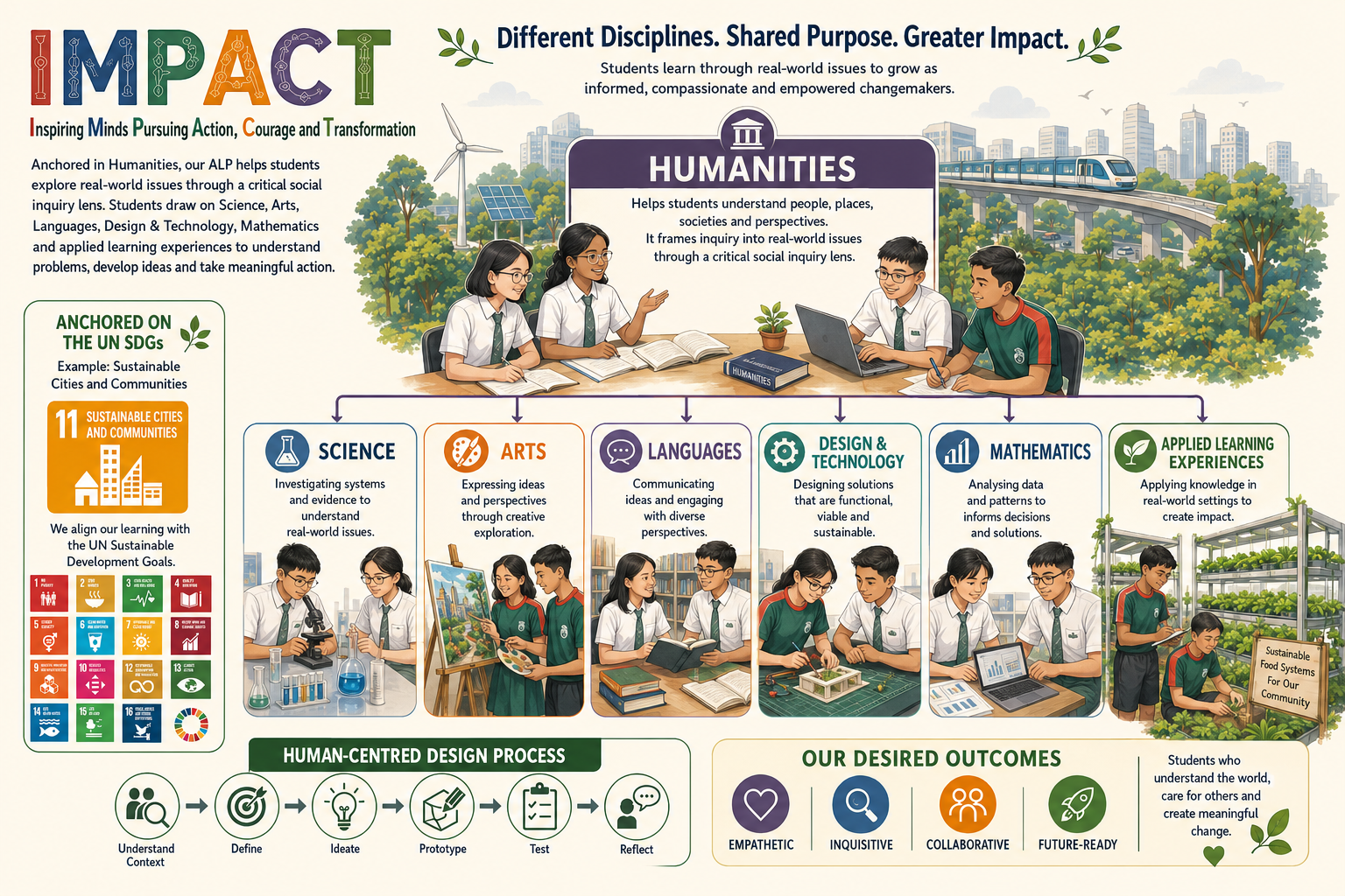 An infographic poster for the Applied Learning Programme titled “IMPACT” and “Different Disciplines. Shared Purpose. Greater Impact.” It presents Humanities as the central anchor, helping students understand people, places, societies and perspectives through a critical social inquiry lens. Around it are connected disciplines—Science, Arts, Languages, Design and Technology, Mathematics, and Applied Learning Experiences—showing students learning through investigations, creative work, communication, design, data analysis, and sustainability projects. A side panel highlights the programme’s connection to the UN Sustainable Development Goals, especially SDG 11: Sustainable Cities and Communities. At the bottom, a human-centred design process is shown: Understand Context, Define, Ideate, Prototype, Test, Reflect. The poster concludes with desired student outcomes: empathetic, inquisitive, collaborative, and future-ready, with the overall message that students learn to understand the world, care for others, and create meaningful change.